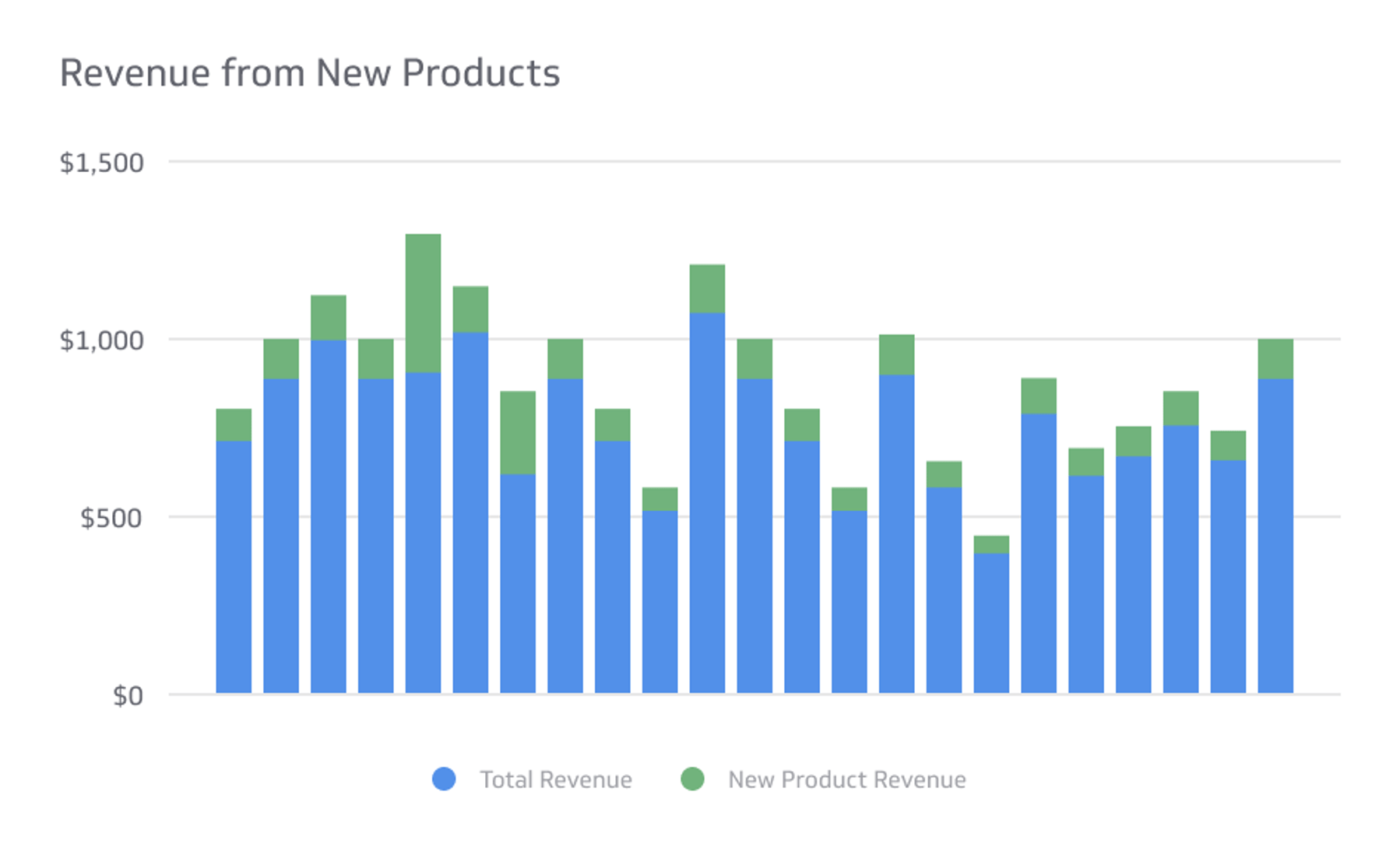 Sales KPI Examples - Percent of Revenue from New Products Metric
